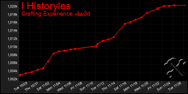 Last 31 Days Graph of I Historyles