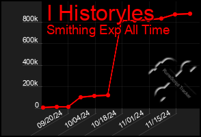 Total Graph of I Historyles