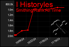 Total Graph of I Historyles