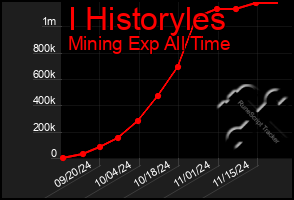 Total Graph of I Historyles