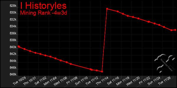 Last 31 Days Graph of I Historyles