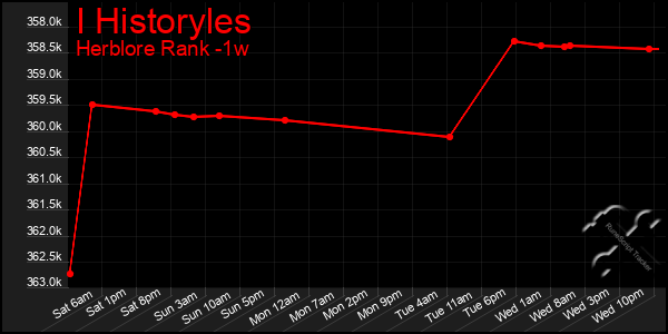 Last 7 Days Graph of I Historyles