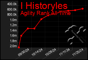 Total Graph of I Historyles