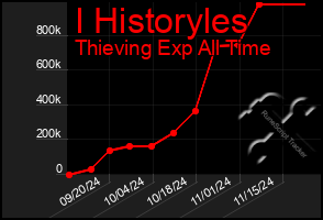 Total Graph of I Historyles