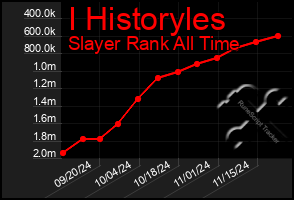 Total Graph of I Historyles