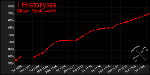 Last 31 Days Graph of I Historyles