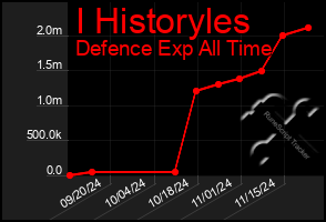 Total Graph of I Historyles