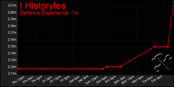 Last 7 Days Graph of I Historyles