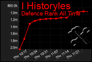 Total Graph of I Historyles