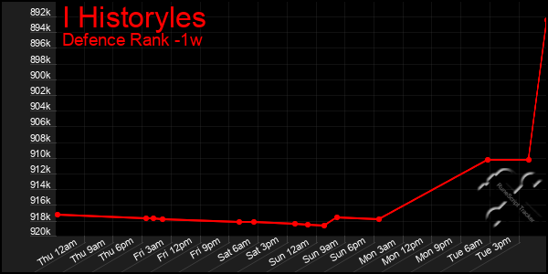 Last 7 Days Graph of I Historyles