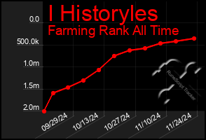 Total Graph of I Historyles