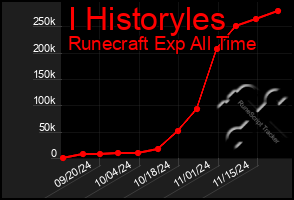 Total Graph of I Historyles