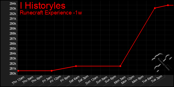 Last 7 Days Graph of I Historyles