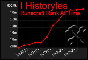 Total Graph of I Historyles