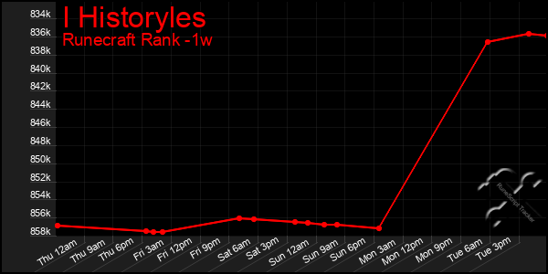 Last 7 Days Graph of I Historyles