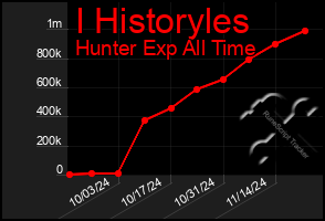 Total Graph of I Historyles