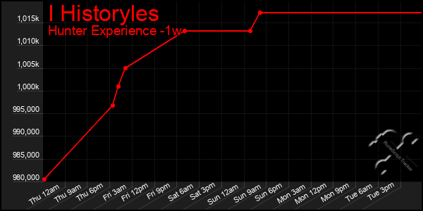 Last 7 Days Graph of I Historyles