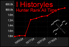 Total Graph of I Historyles