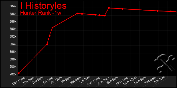 Last 7 Days Graph of I Historyles