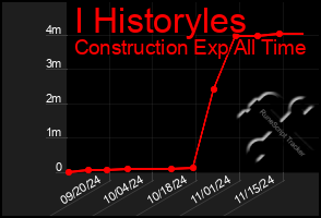 Total Graph of I Historyles