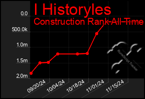 Total Graph of I Historyles