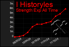 Total Graph of I Historyles