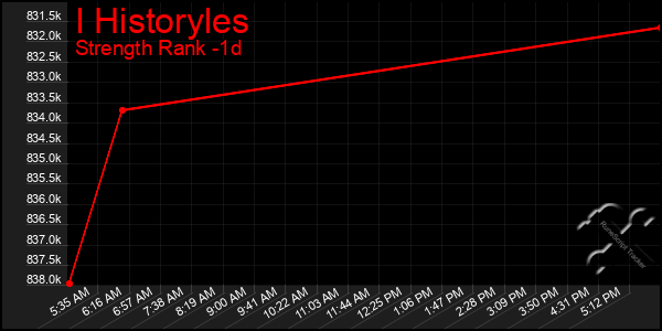 Last 24 Hours Graph of I Historyles