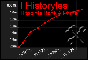 Total Graph of I Historyles