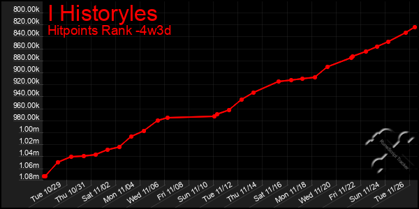 Last 31 Days Graph of I Historyles