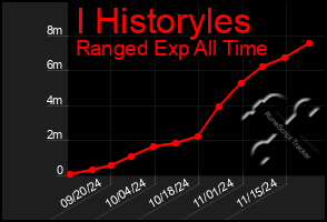 Total Graph of I Historyles