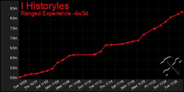 Last 31 Days Graph of I Historyles