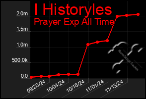 Total Graph of I Historyles