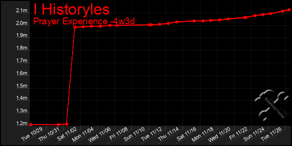 Last 31 Days Graph of I Historyles