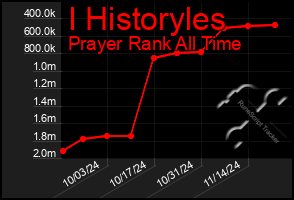 Total Graph of I Historyles