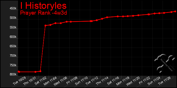 Last 31 Days Graph of I Historyles