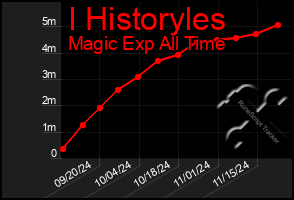 Total Graph of I Historyles