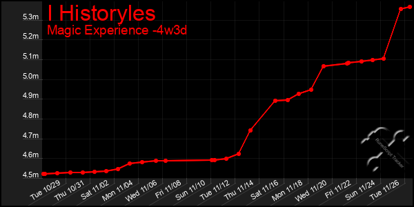 Last 31 Days Graph of I Historyles