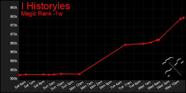 Last 7 Days Graph of I Historyles