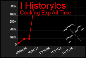 Total Graph of I Historyles