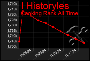 Total Graph of I Historyles