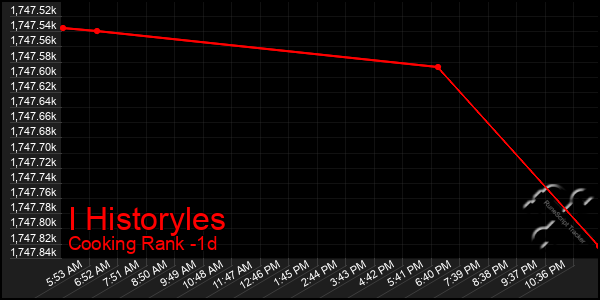 Last 24 Hours Graph of I Historyles