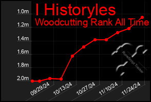 Total Graph of I Historyles