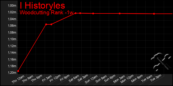 Last 7 Days Graph of I Historyles