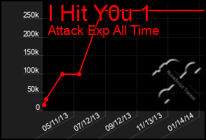 Total Graph of I Hit Y0u 1