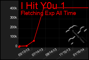 Total Graph of I Hit Y0u 1