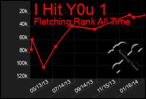Total Graph of I Hit Y0u 1
