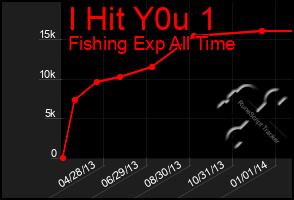 Total Graph of I Hit Y0u 1