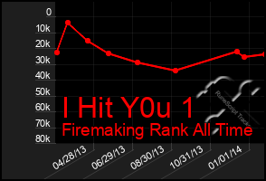 Total Graph of I Hit Y0u 1