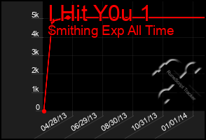 Total Graph of I Hit Y0u 1