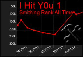 Total Graph of I Hit Y0u 1